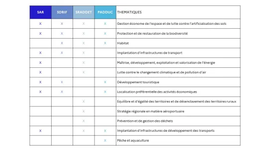 Thématiques des schémas régionaux (SRADDET, SAR, SDRIF, PADDUC)